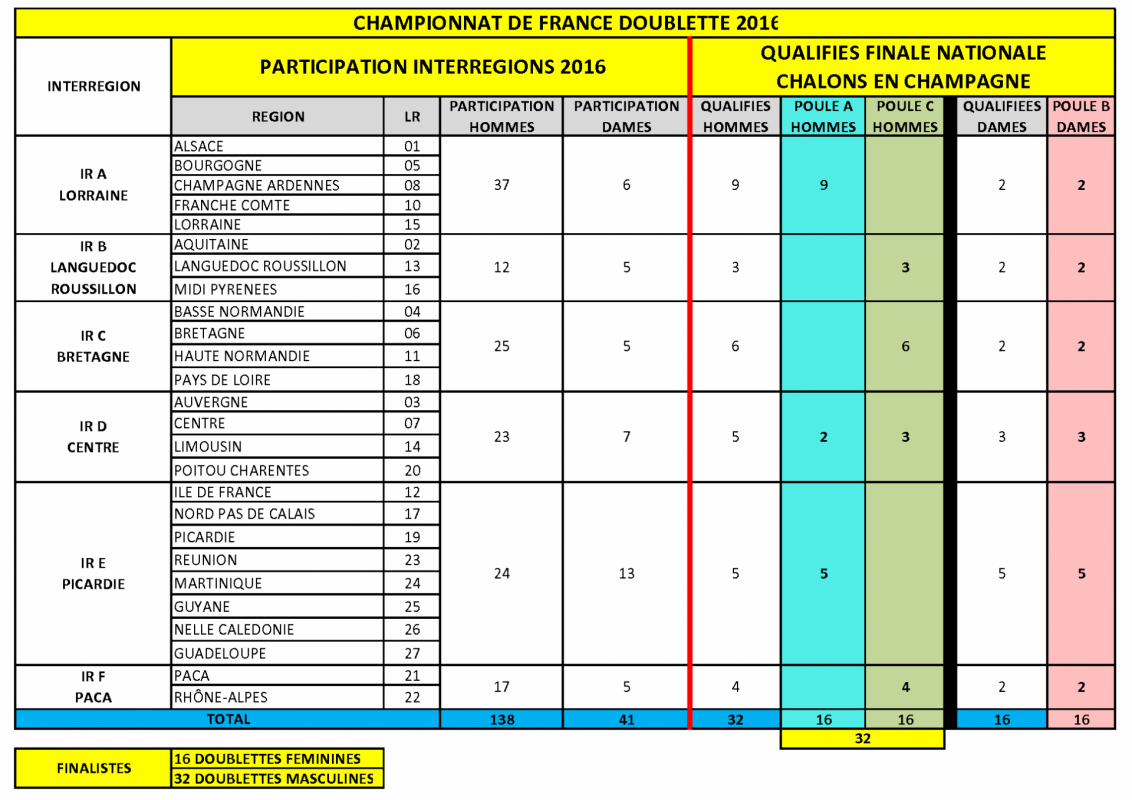 Quotas france doublettes 2016