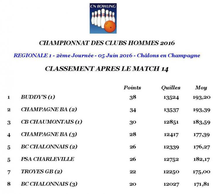 Classement 2eme j 3