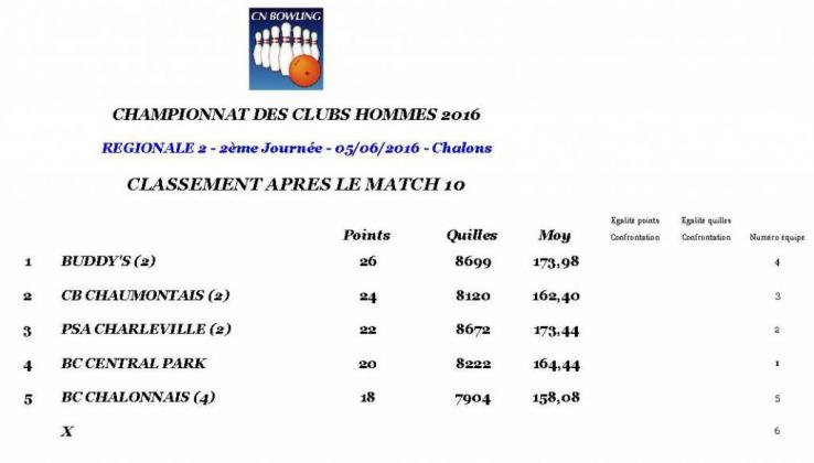 Classement 2eme j 4