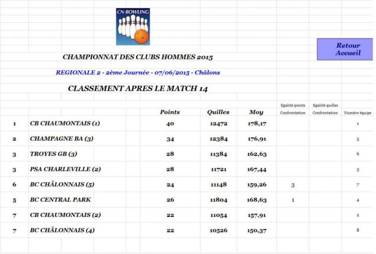 Classement après match 14 régionale 2