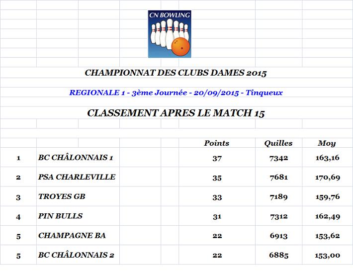 Classement apres match 15 regionale 1 dames