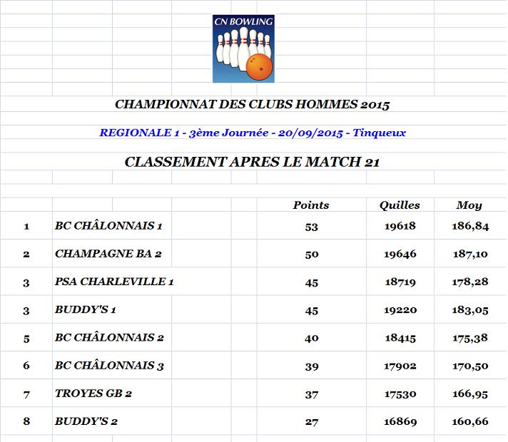 Classement apres match 21 regionale 1 hommes