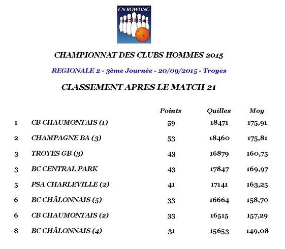 Classement après match 21 régionale 2