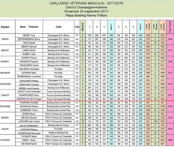 Classement district