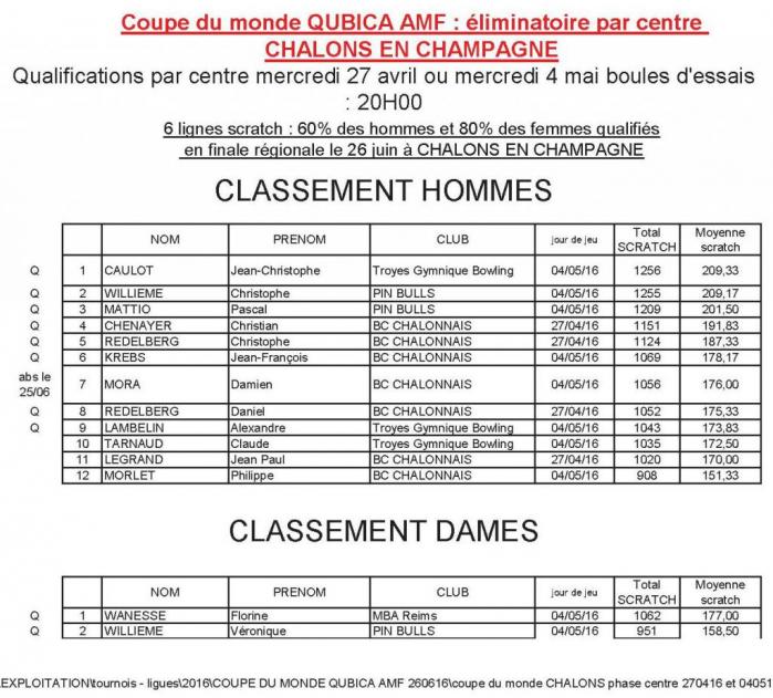 Classement eliminatoire par centre chalons