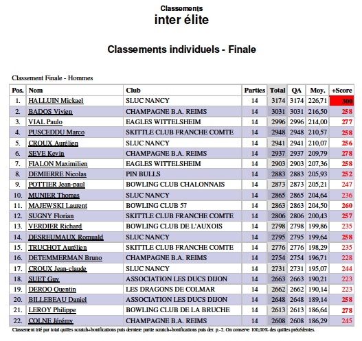 Classement finale inter region hommes