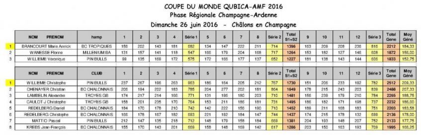 Classement finale regionale 2016