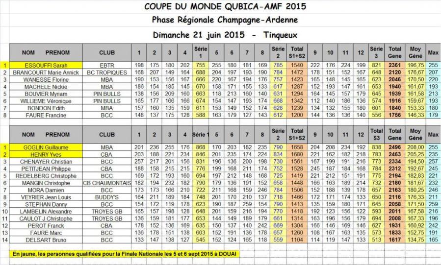 Classement finale regionale coupe du monde qubica amf