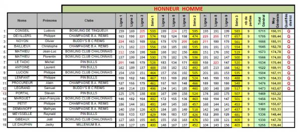Classement indiv honneur dep h