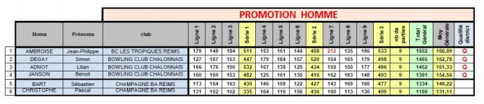 Classement indiv promotion dep h