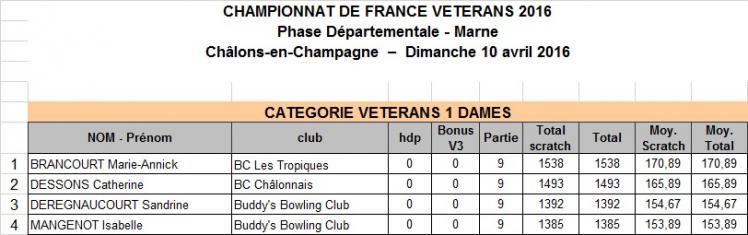 Classement v1 dames departementale