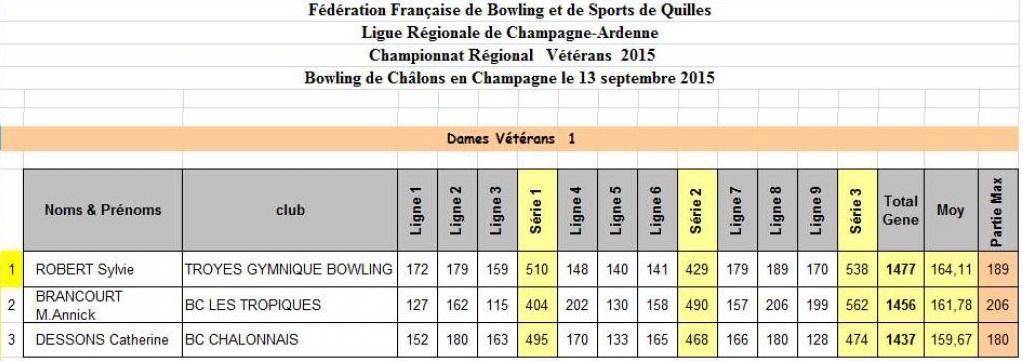 Classement V1 dames régionale