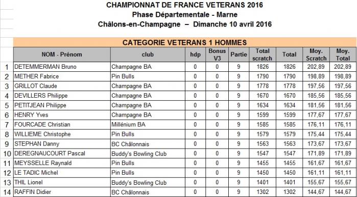 Classement v1 hommes departementale