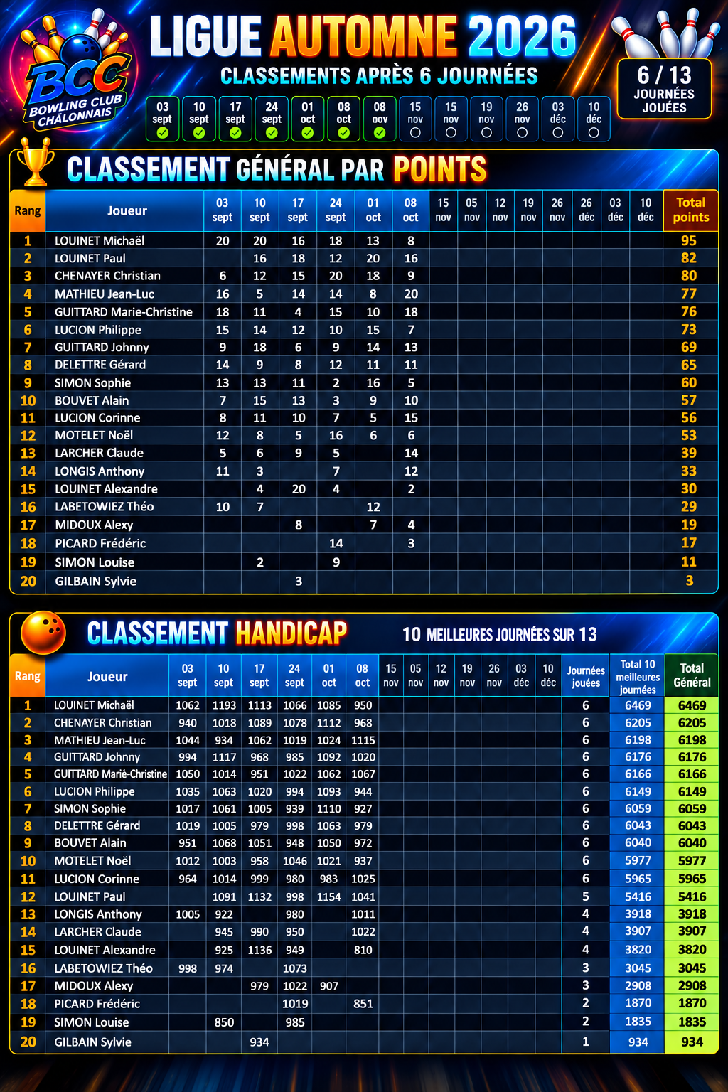 Classements ligue automne 2026 corrige s
