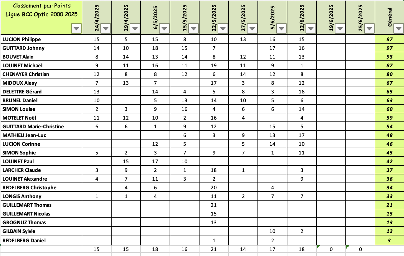 Microsoft excel feuille calcul et classement ligue printemps 2025 2025 06 13 a 12 35 17